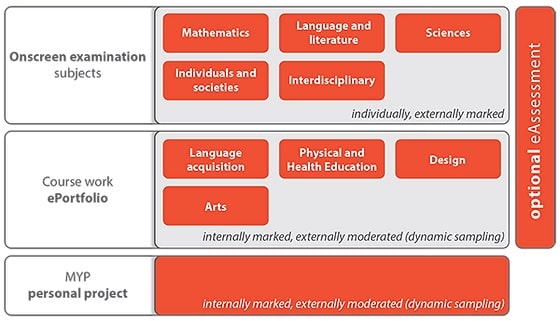 Assessment in the IB MYP