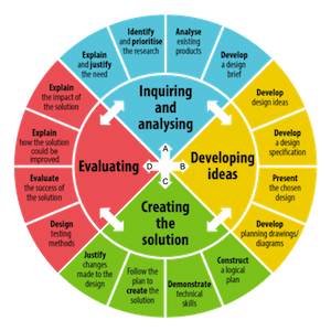 MYP Science Projects