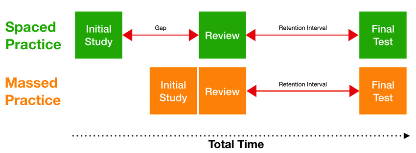 Scheduling learning over time