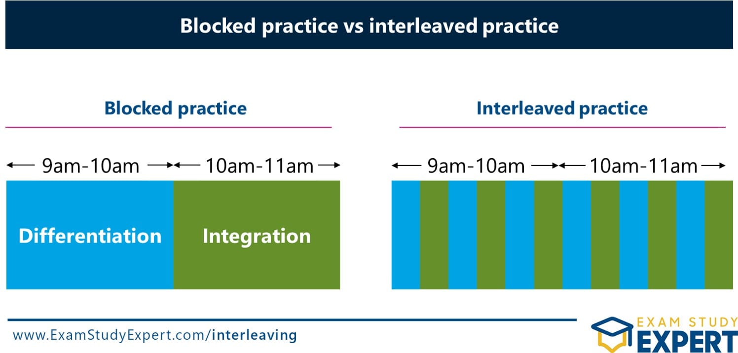 What does interleaving look like
