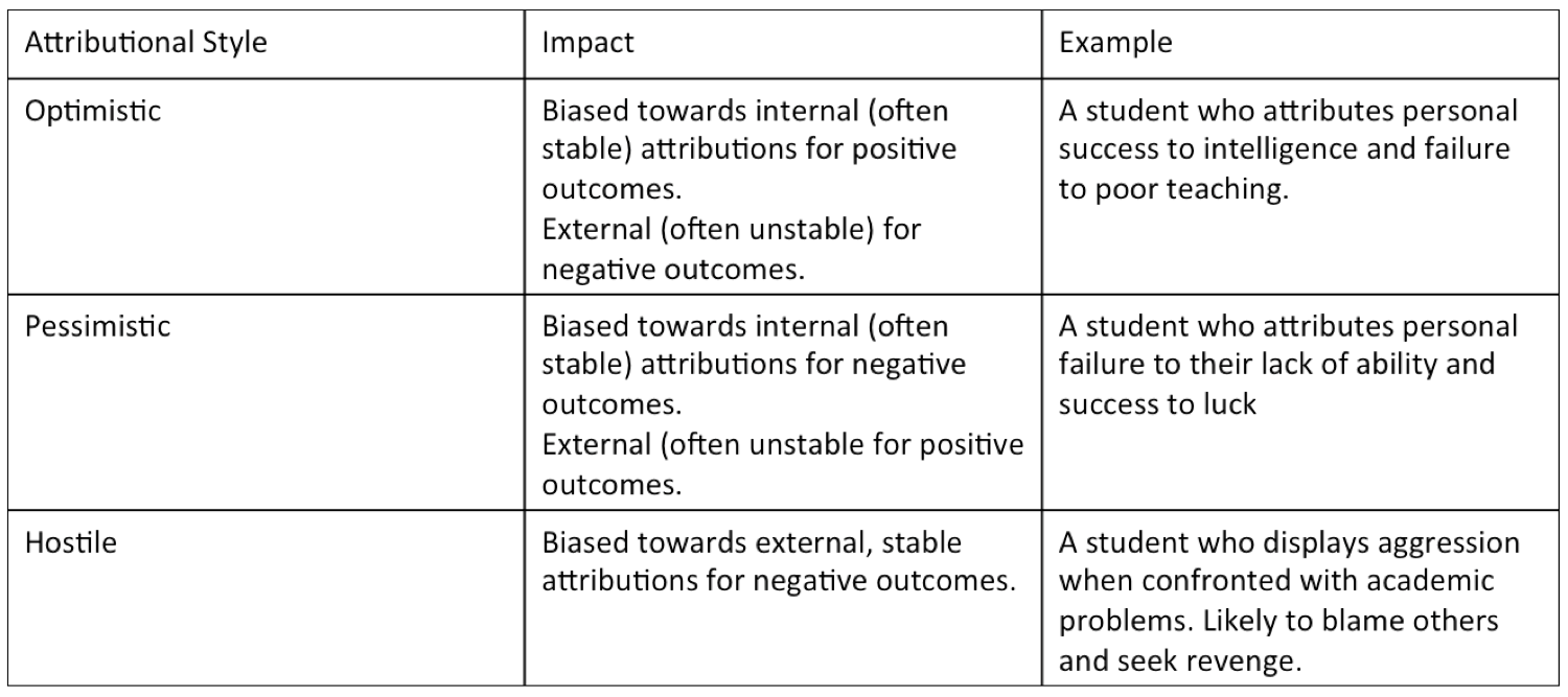 Attribution theory in the classroom