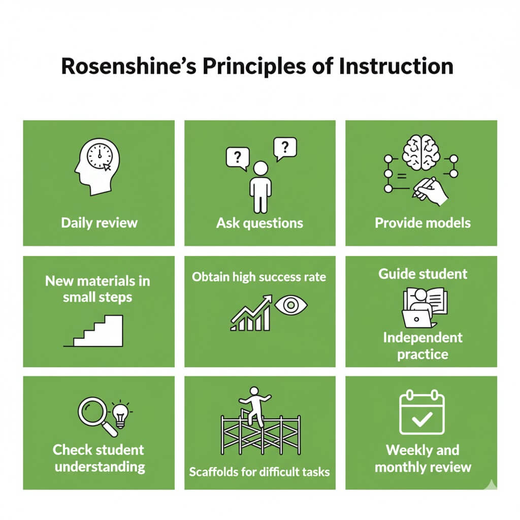 Rosenshines Principles of Instruction