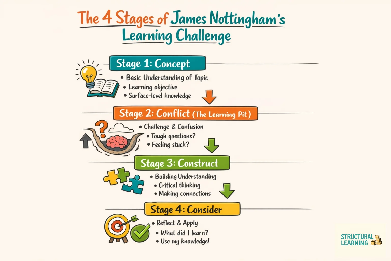 Infographic showing the 4 stages of Nottingham's Learning Challenge framework from concept to deep understanding