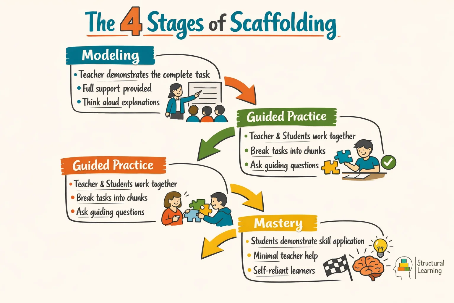 Four-stage scaffolding process showing progression from teacher modeling to student mastery in education