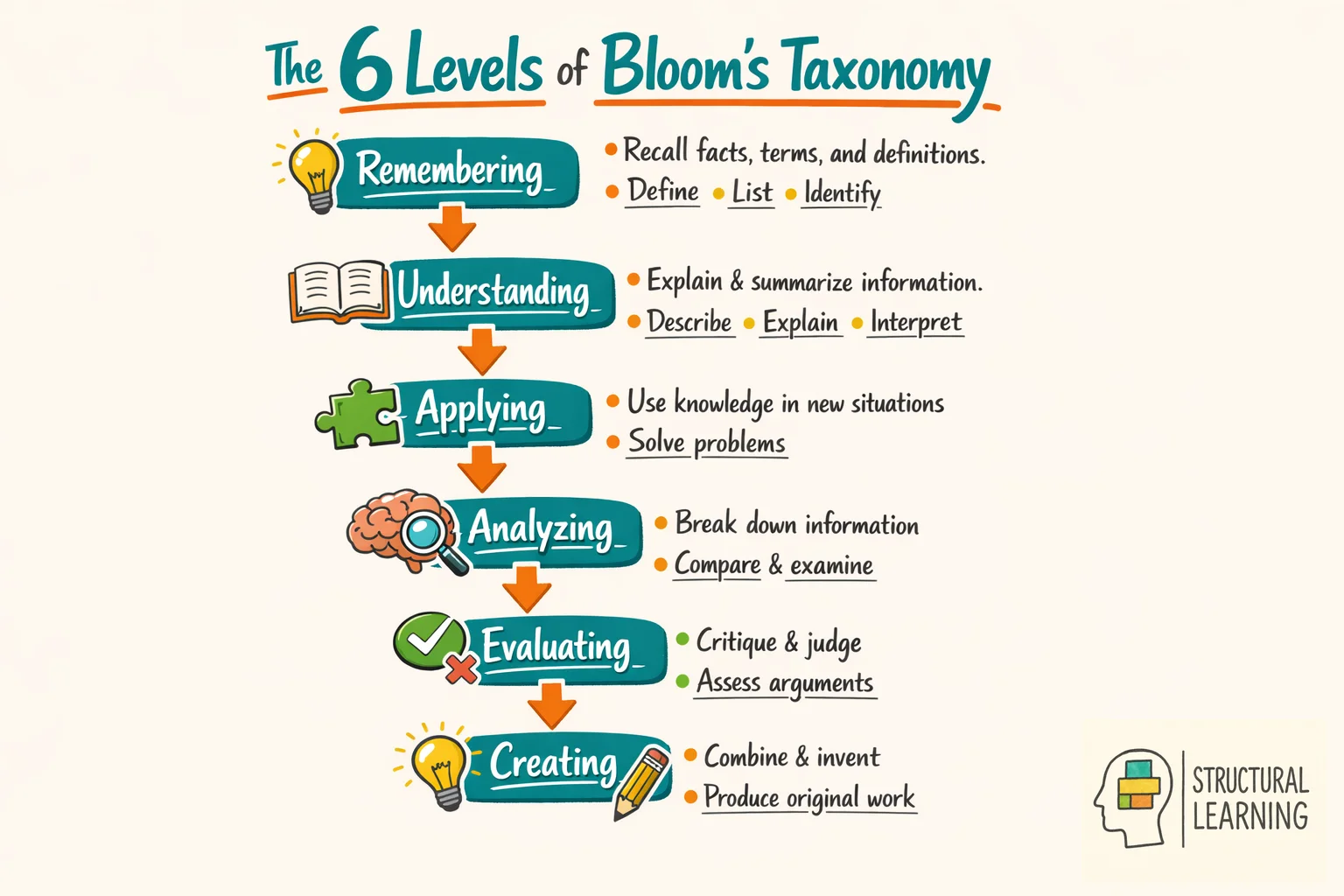 Bloom's Taxonomy pyramid showing 6 cognitive levels from remembering to creating with descriptions