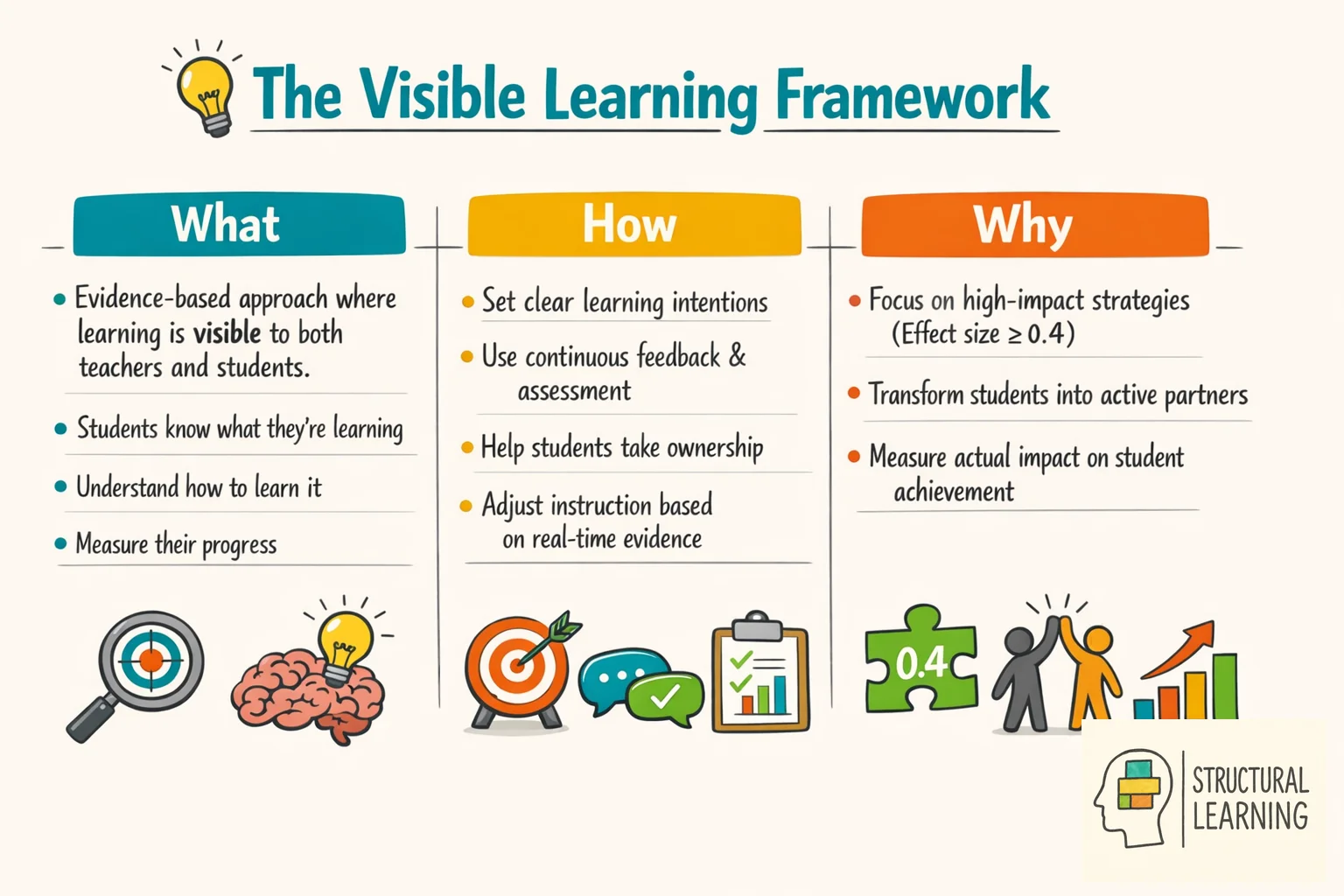 Visible Learning framework infographic showing what it is, how to implement it, and why it works