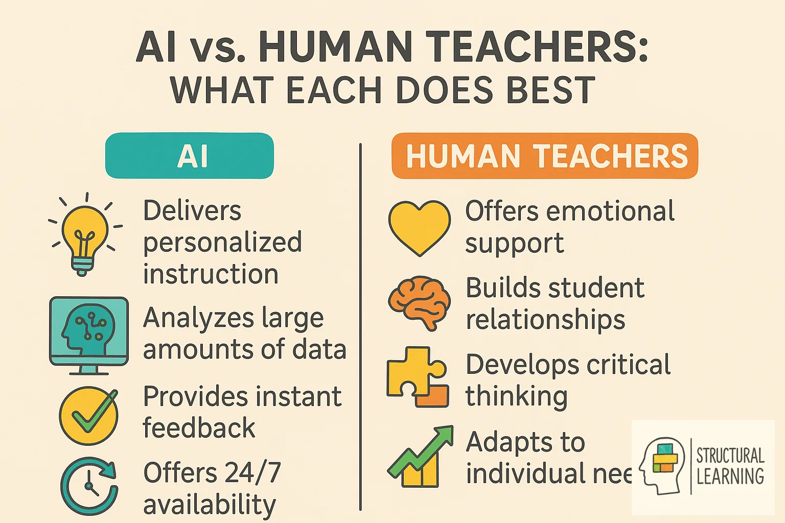 Infographic comparing AI capabilities vs human teacher strengths in education