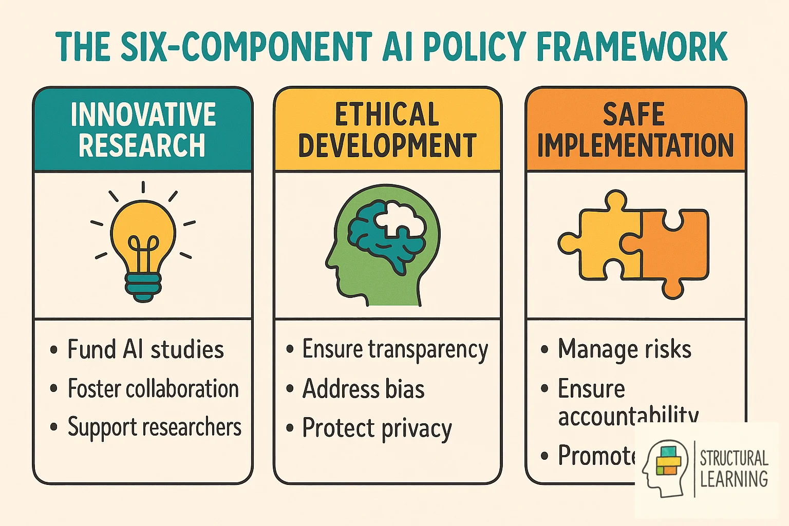 Six-component framework showing what, how and why of AI policy creation for schools