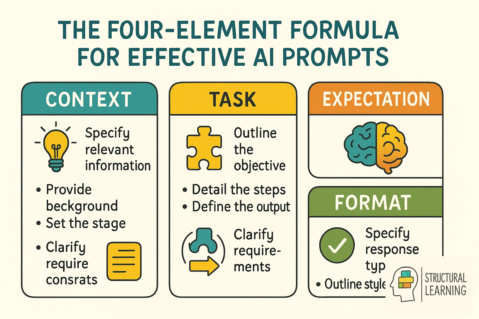 Four-element framework showing Role, Task, Context, Format structure for effective AI prompts in education