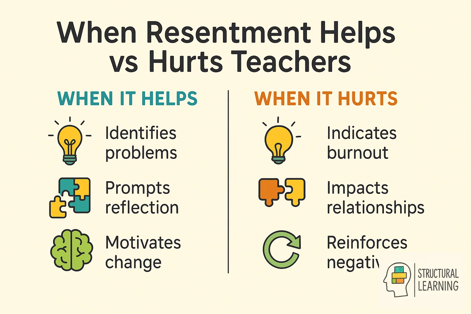 Infographic comparing helpful vs harmful aspects of teacher resentment and burnout