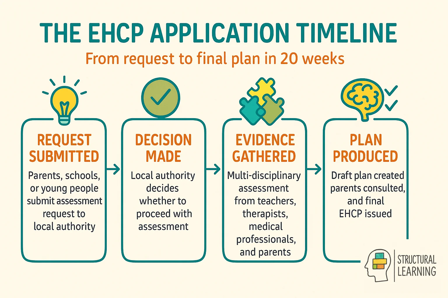 EHCP application process timeline showing 4 steps from request to final plan over 20 weeks