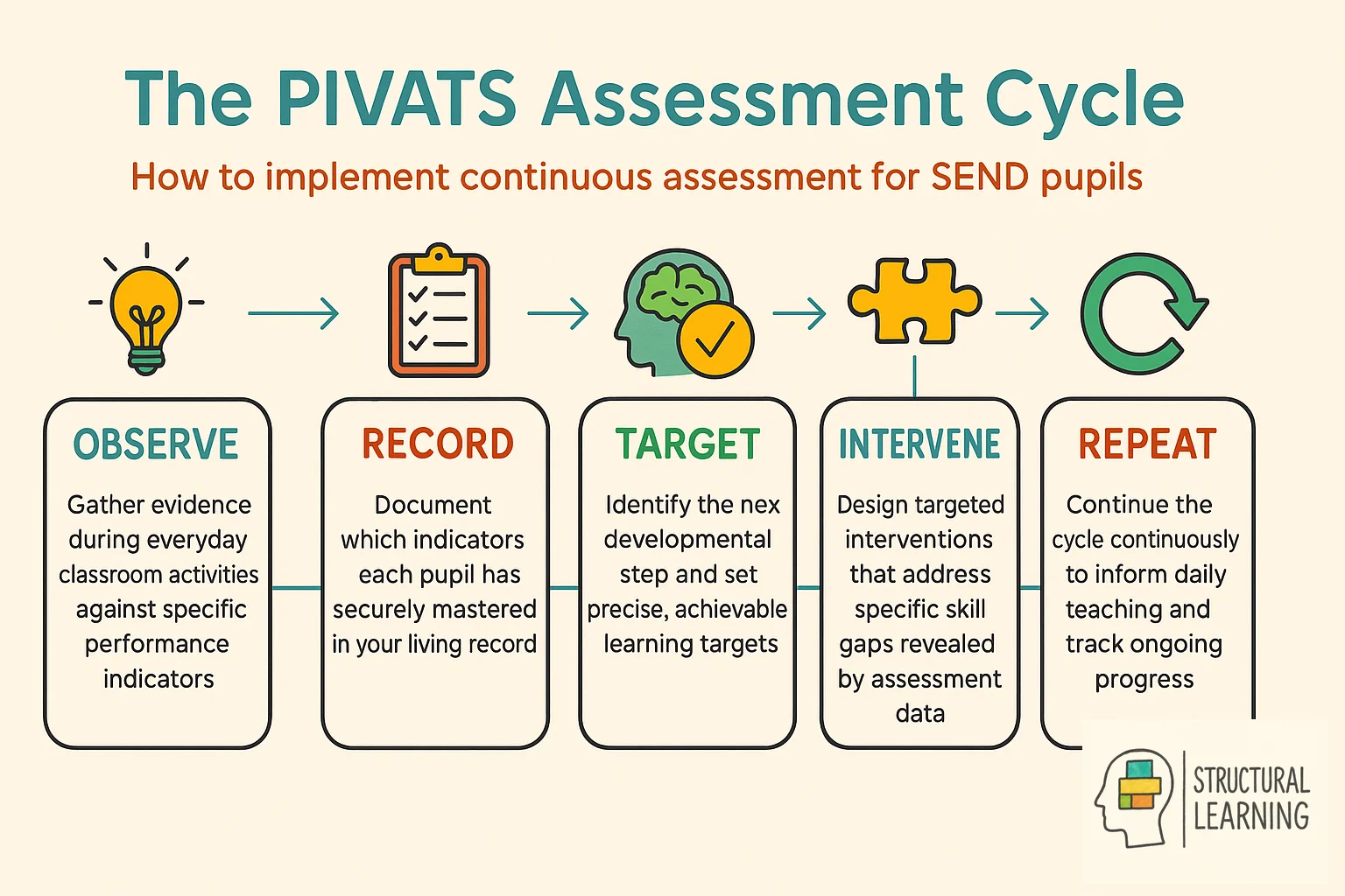 5-step PIVATS assessment cycle showing continuous observation and targeted intervention for SEND pupils