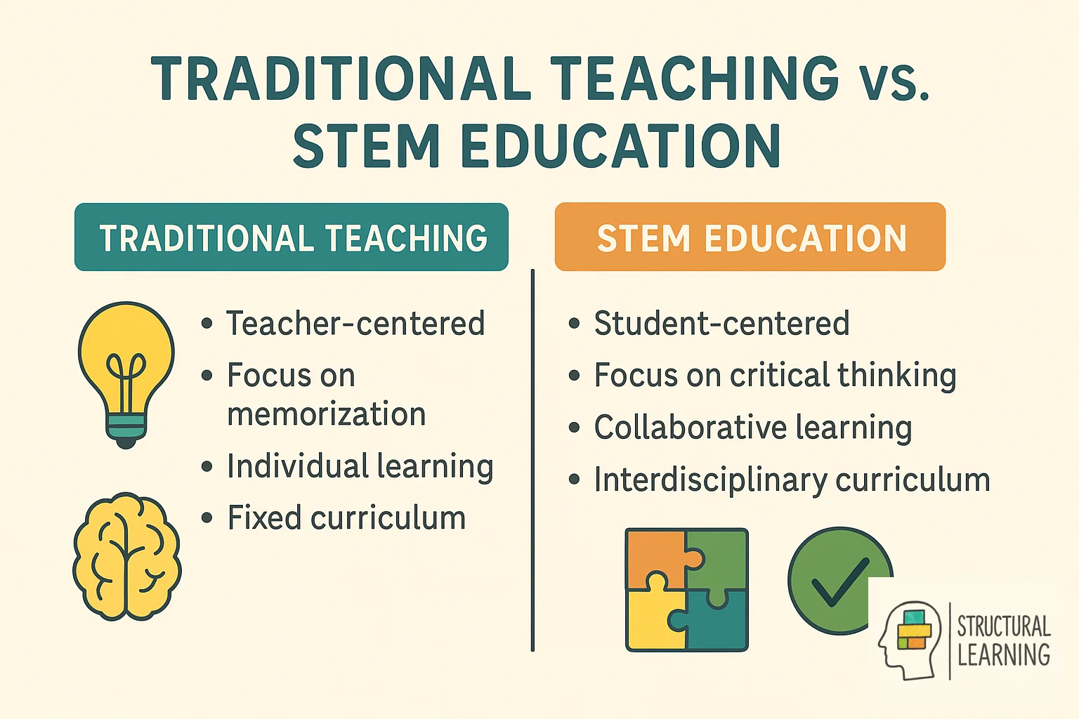 Comparison showing traditional teaching versus STEM education approaches and their different outcomes