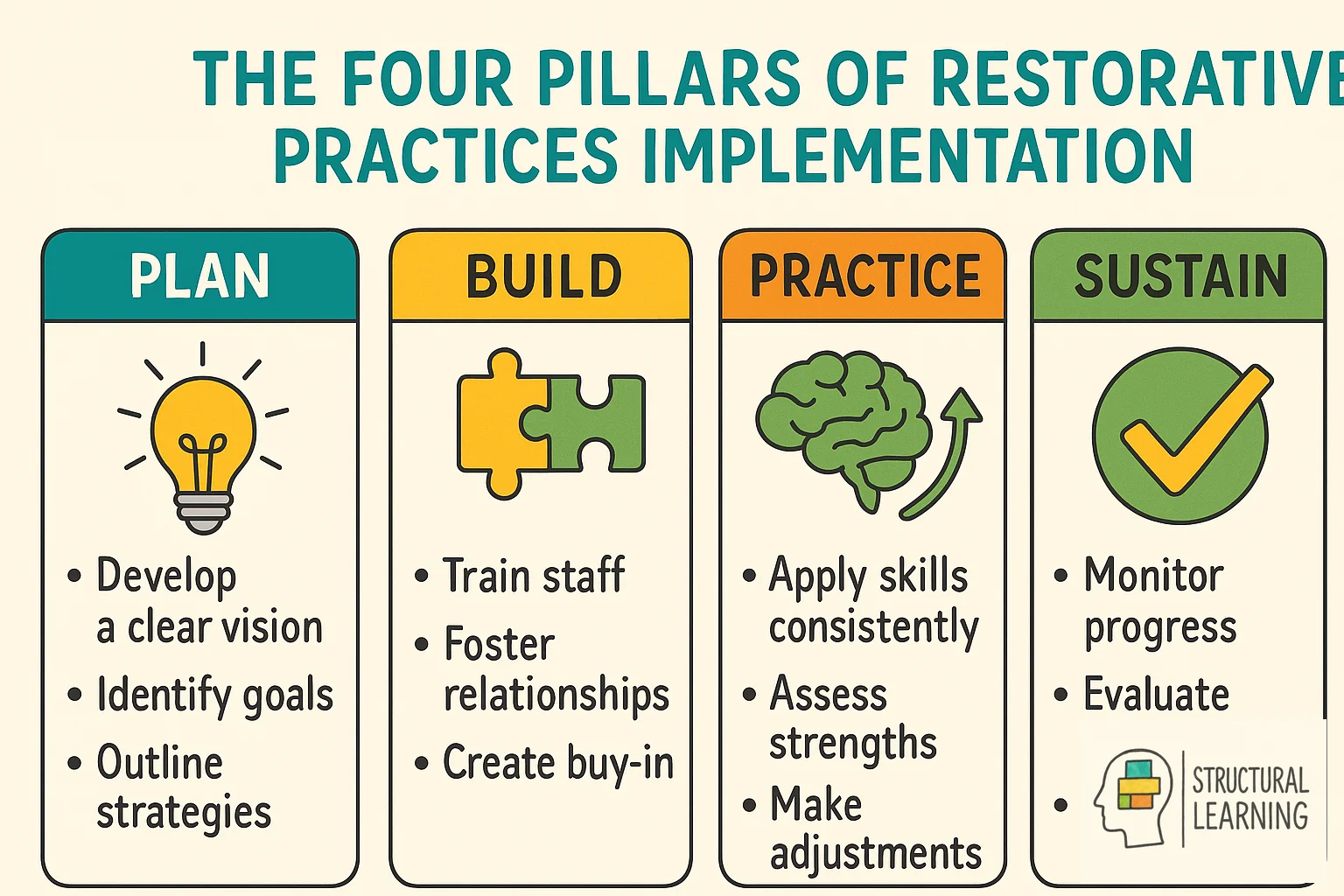 Four pillars framework showing systematic implementation of restorative practices in schools