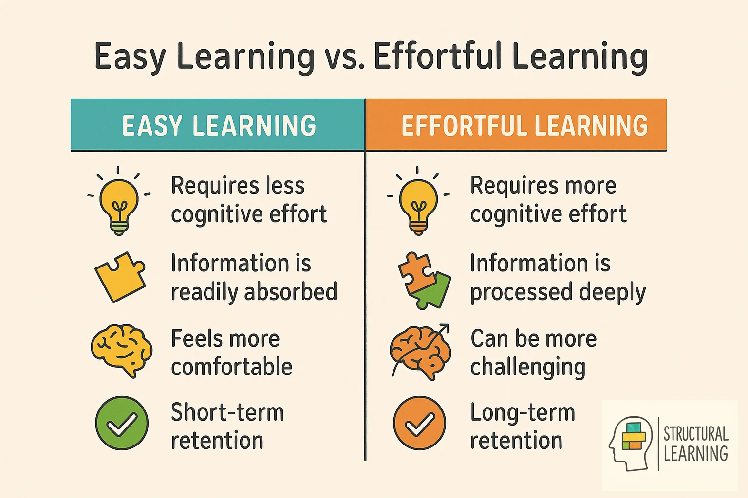 Comparison chart showing easy learning vs effortful learning methods and retention rates