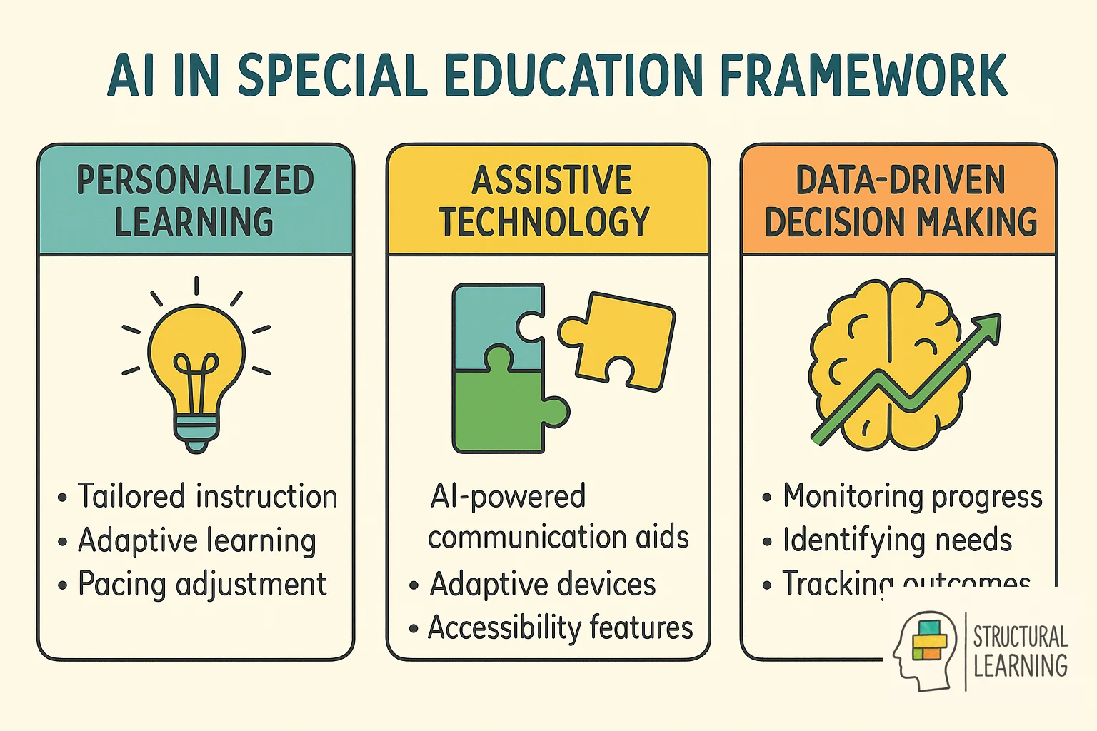 Framework showing What, How, and Why of AI implementation in special education classrooms