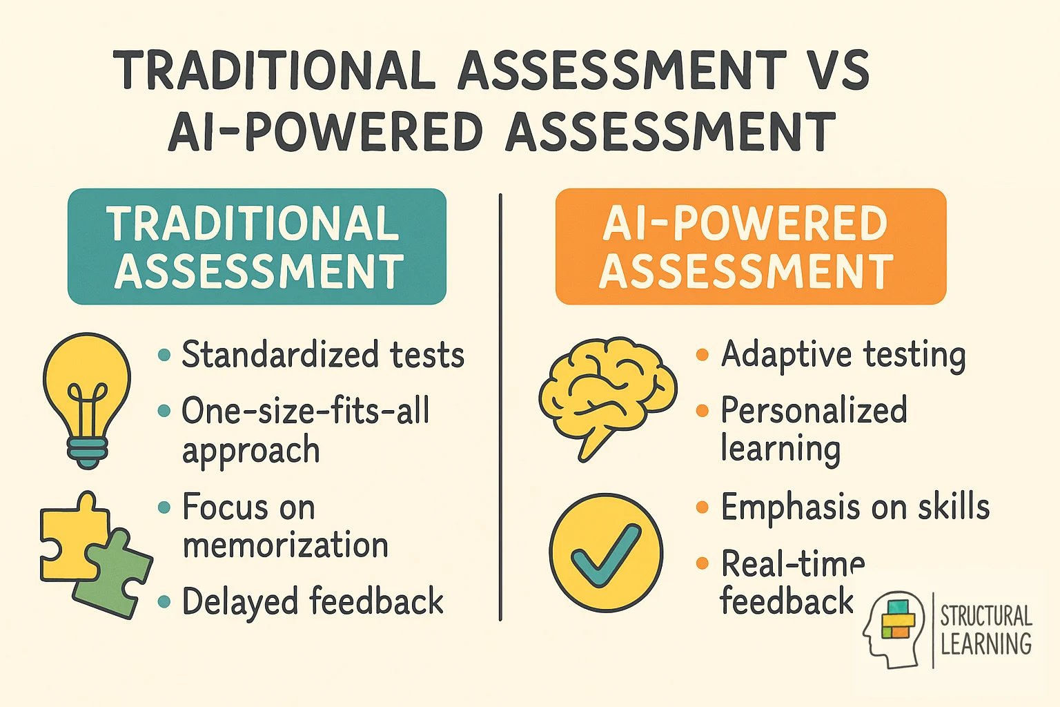 Comparison infographic showing differences between traditional and AI-powered student assessment methods