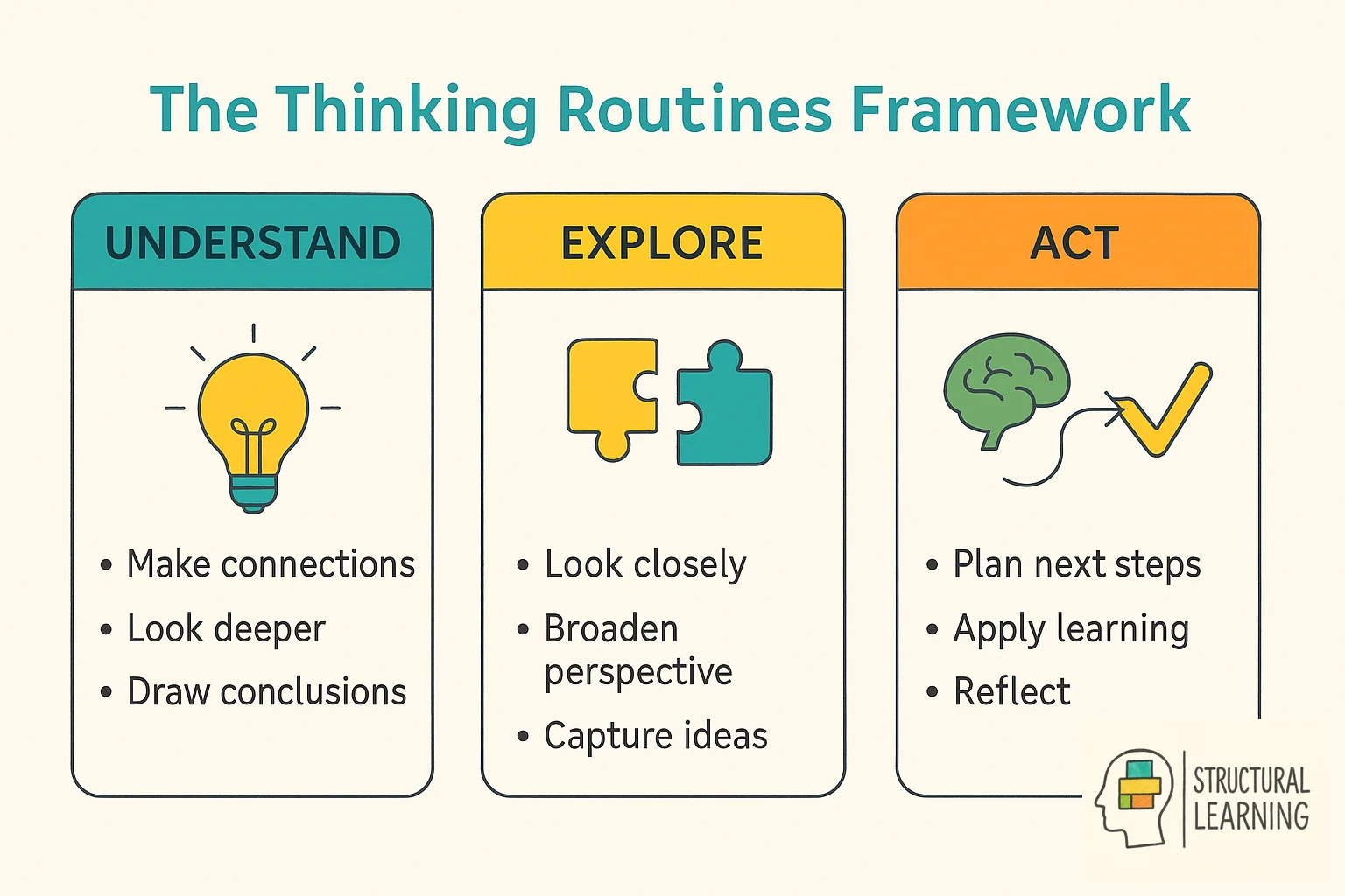 Framework showing Harvard's thinking routines: what they are, how they work, why to use them