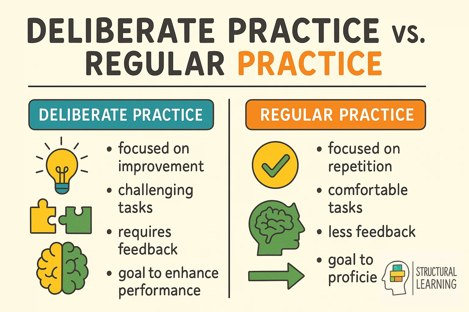 Infographic comparing regular practice with deliberate practice methods for student learning