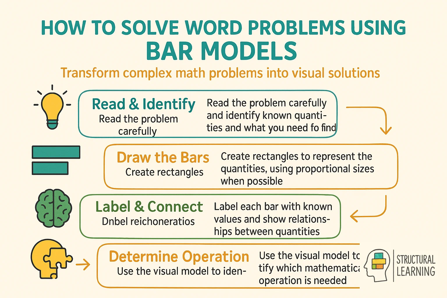 Step-by-step process for solving word problems using bar model visualization method