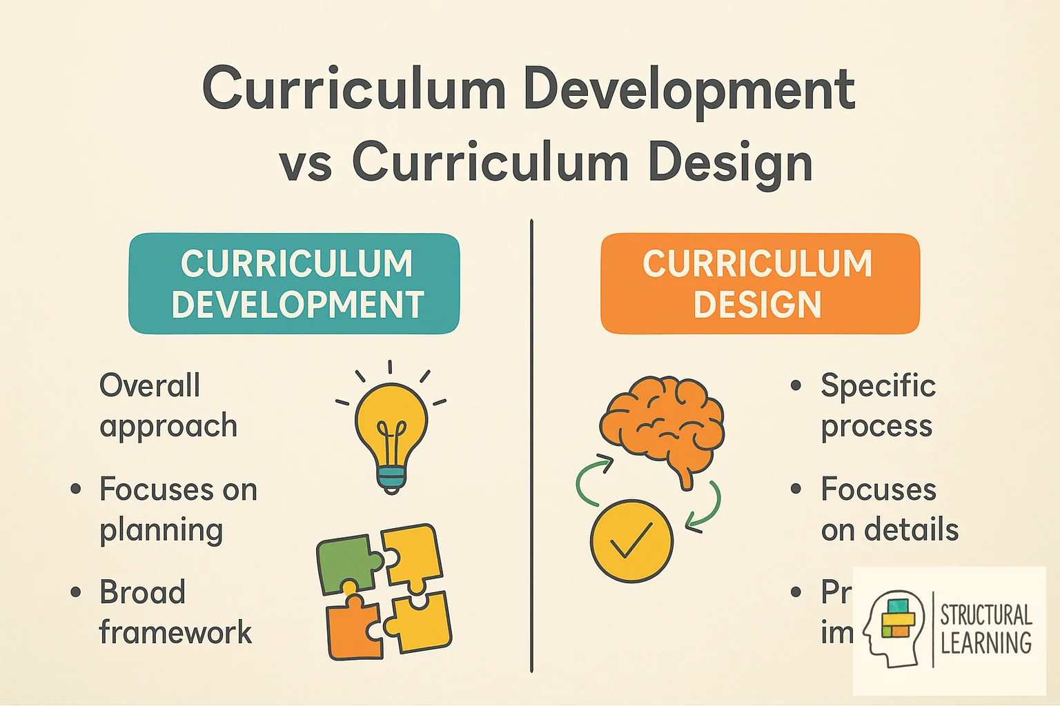 Infographic comparing curriculum development vs design showing their distinct roles in education
