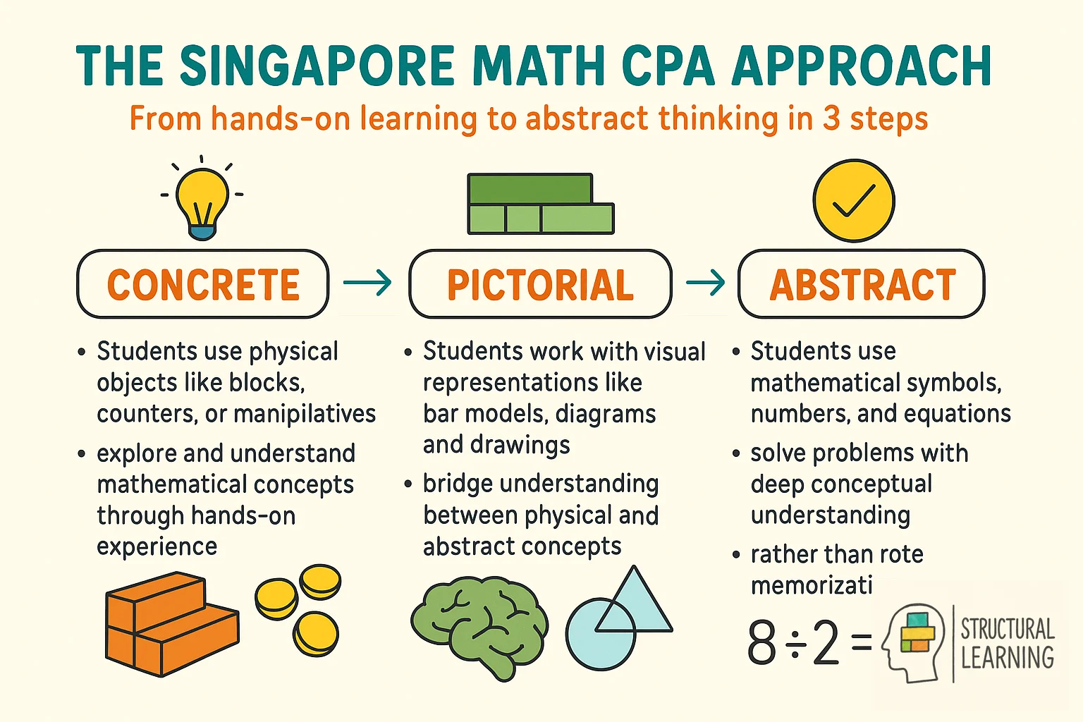 Singapore Math CPA approach: 3-step process from concrete to pictorial to abstract learning