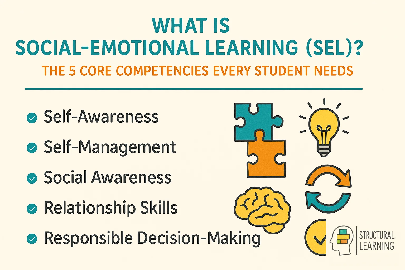 Infographic defining Social-Emotional Learning and its 5 core competencies for students