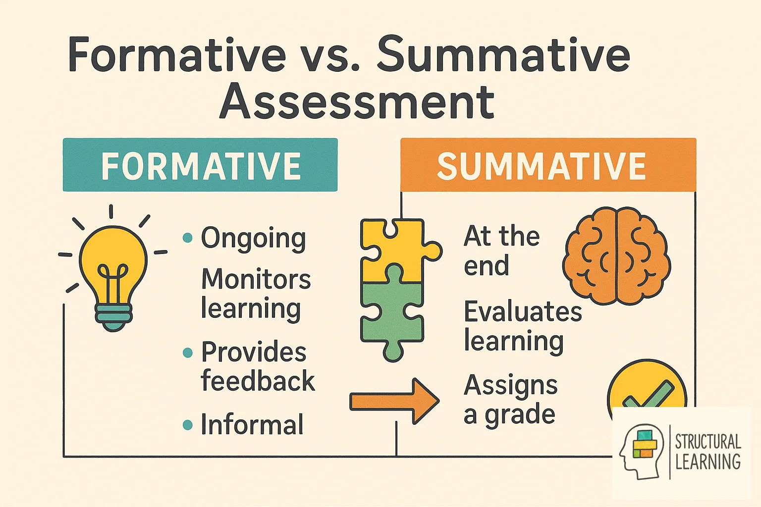 Infographic comparing formative and summative assessment methods for educators