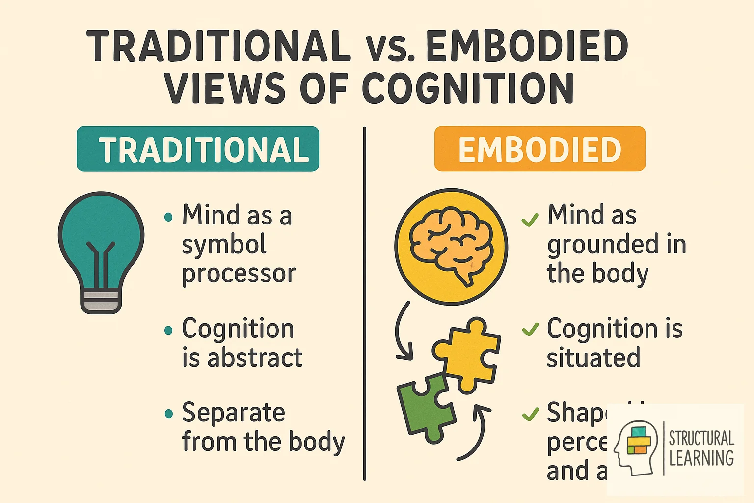 Comparison chart showing traditional brain-only cognition versus embodied cognition approach