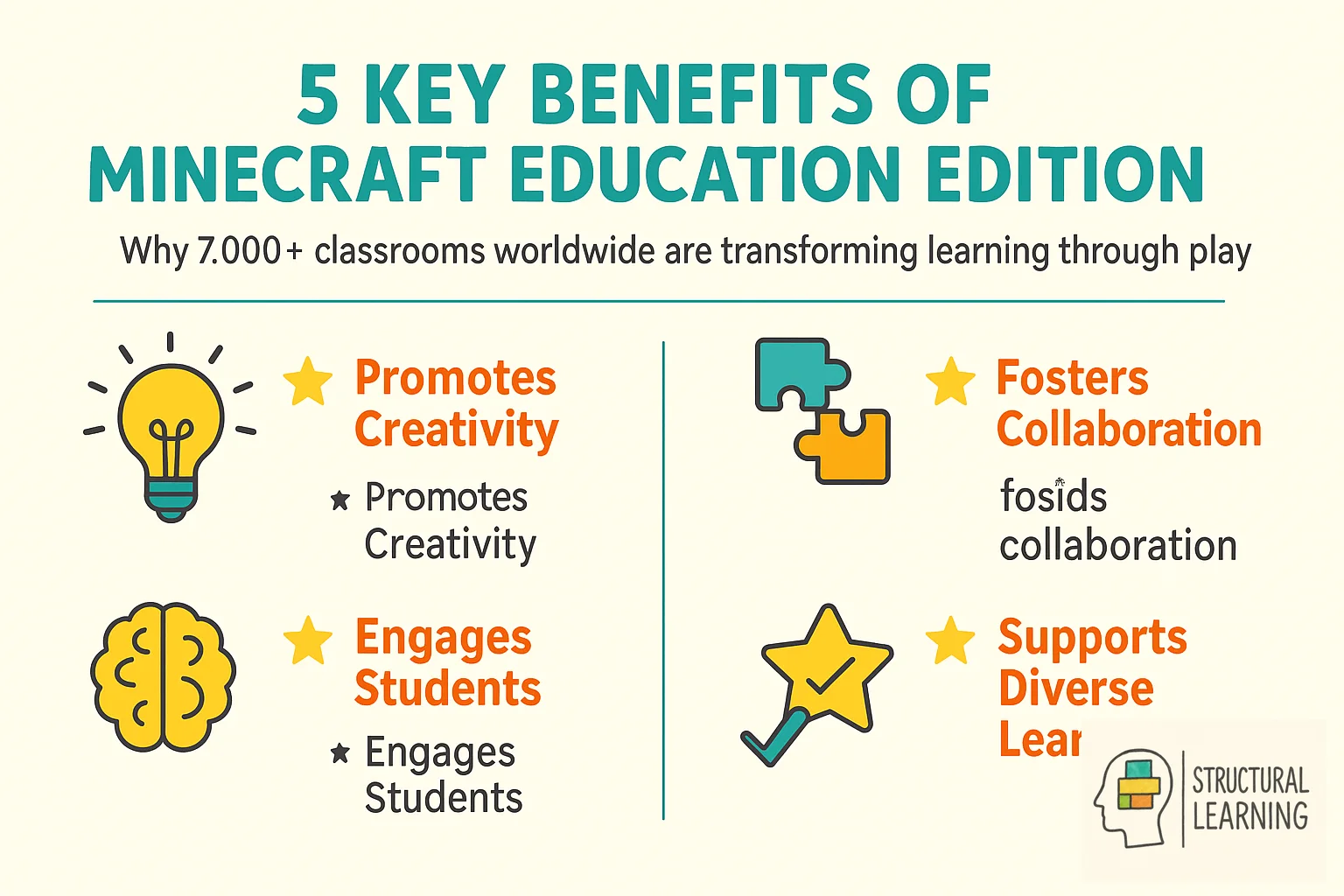 Infographic showing 5 key educational benefits of Minecraft Education Edition for classroom learning