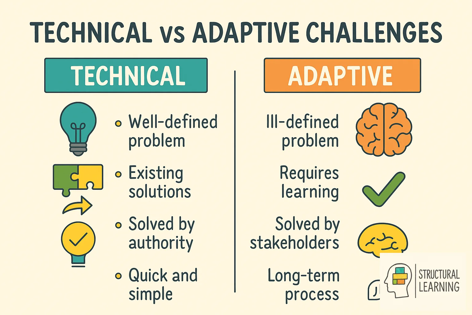 Infographic comparing technical vs adaptive challenges in leadership situations