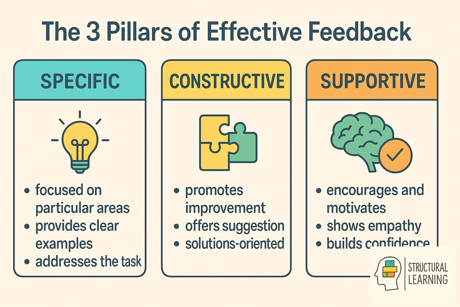 Three pillars of effective feedback: clear and specific, timely, and actionable guidance