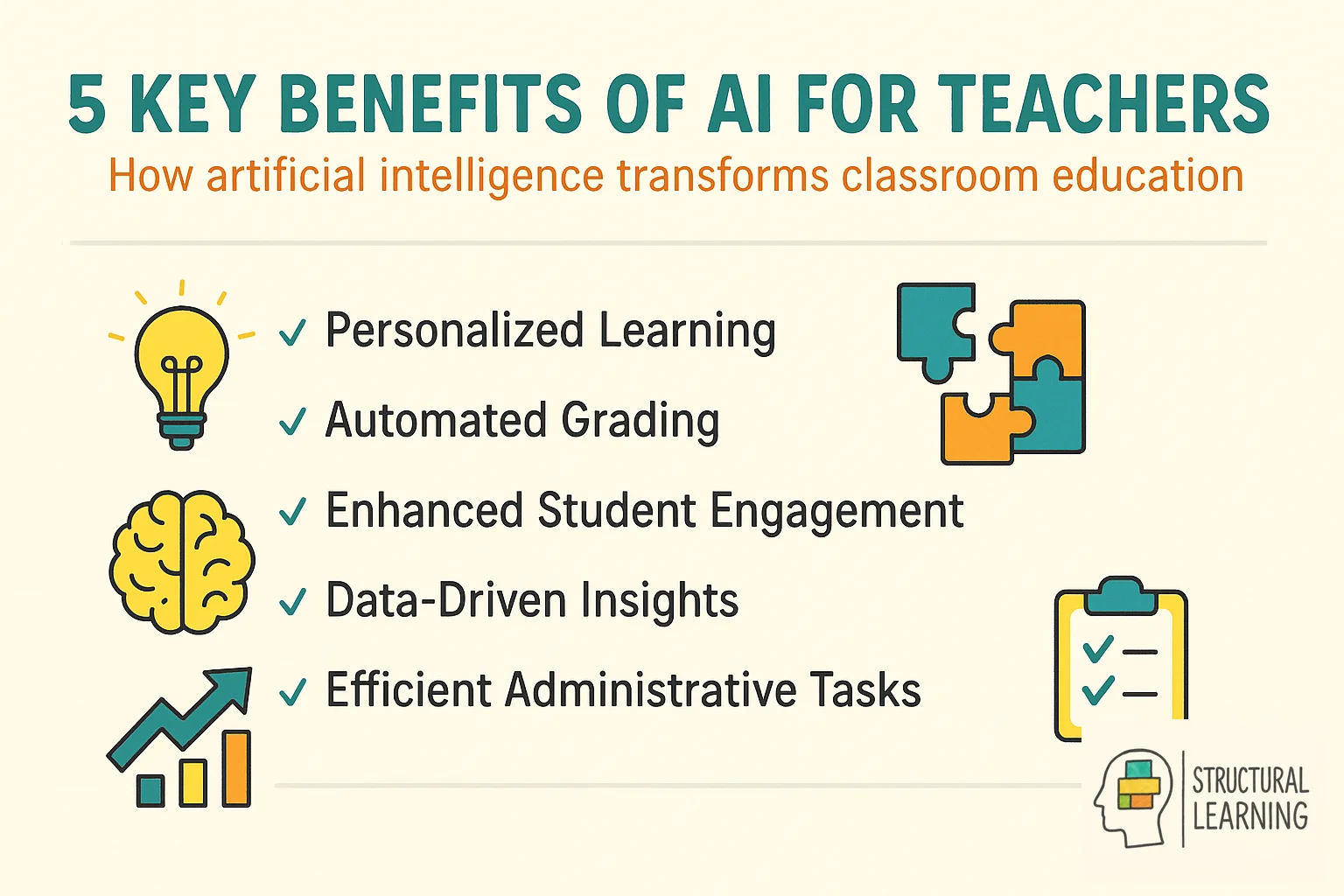 Infographic showing 5 key benefits of AI for teachers including automation and personalized learning