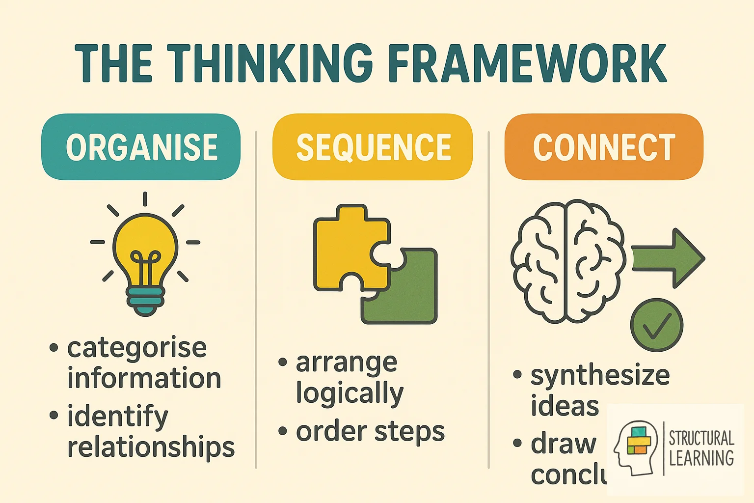 Thinking Framework infographic showing what it is, how it works, and why educators should use it