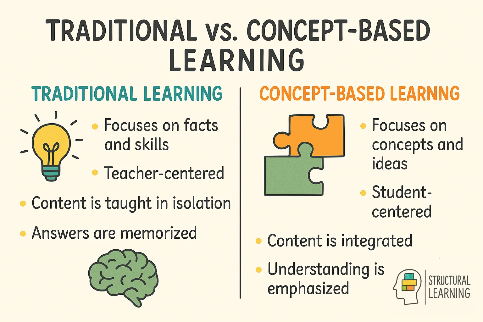 Comparison infographic showing traditional two-dimensional vs concept-based three-dimensional learning approaches