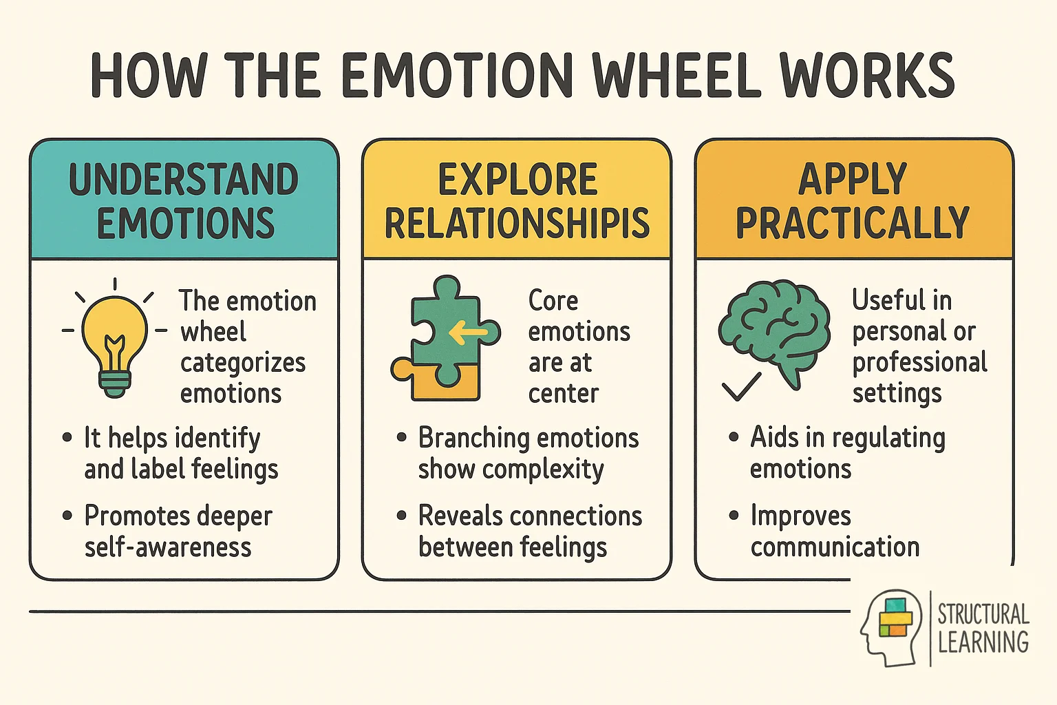 Emotion wheel framework showing what it is, how it works, and why schools should use it