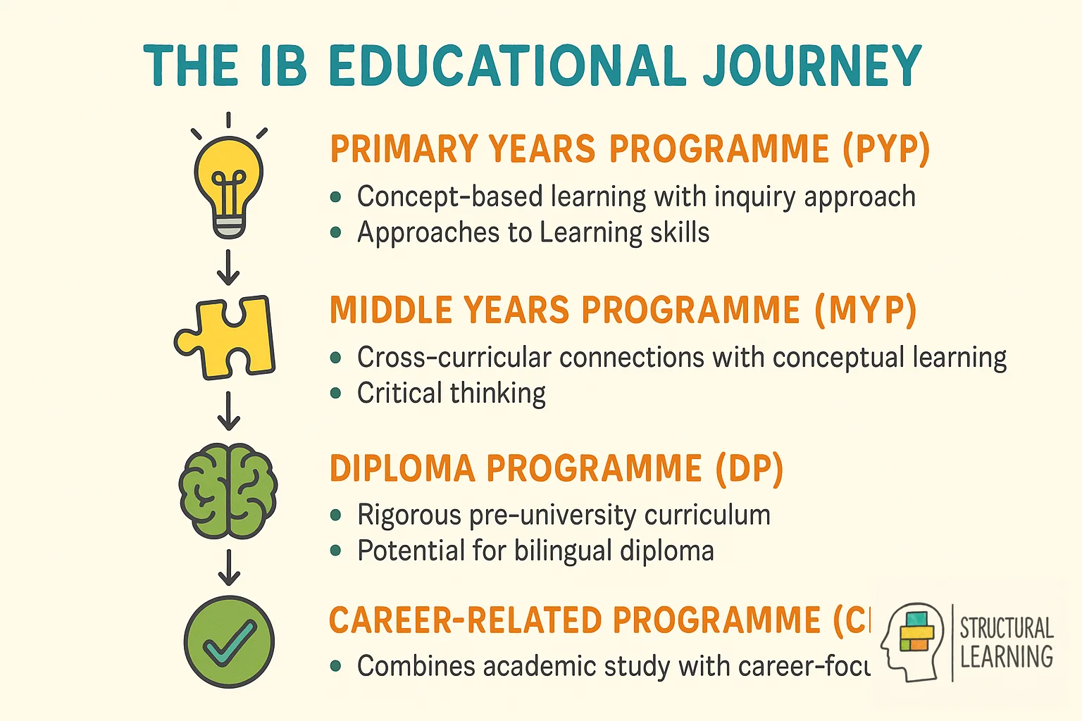 IB educational continuum showing four programmes from ages 3-19 with timeline and key features