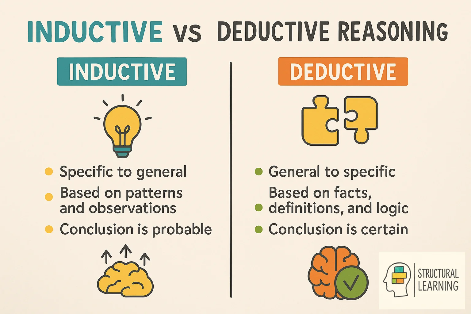 Side-by-side comparison of inductive and deductive reasoning approaches showing key differences