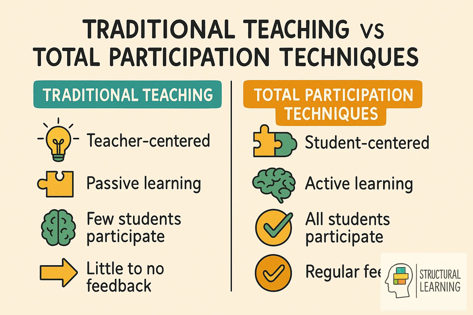 Comparison showing traditional teaching engages few students vs TPT engaging all students actively