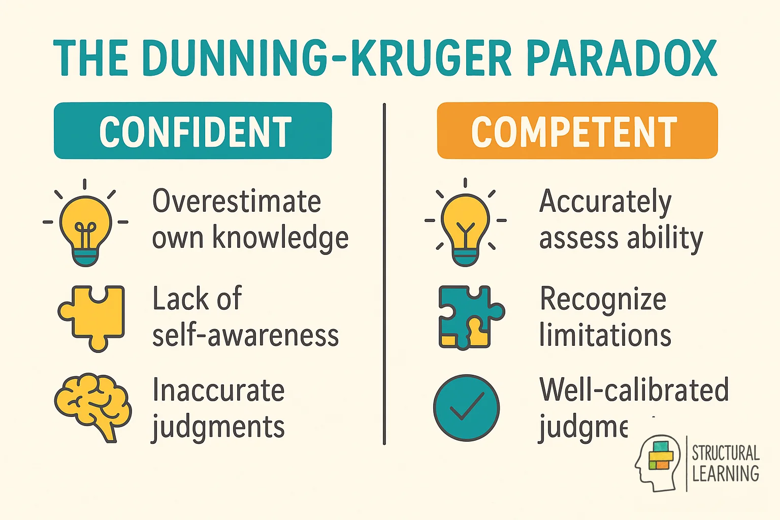 Infographic comparing how low and high performers assess their own abilities in the Dunning-Kruger effect