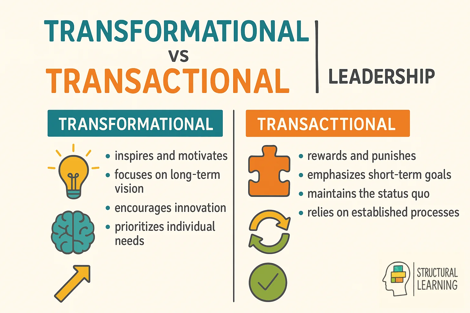 Infographic comparing transformational and transactional leadership styles with key characteristics