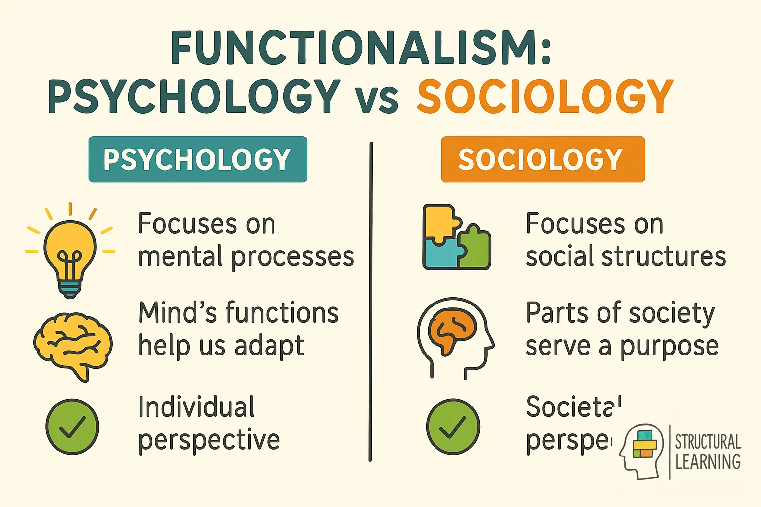 Infographic comparing functionalism in psychology versus sociology showing key differences and similarities