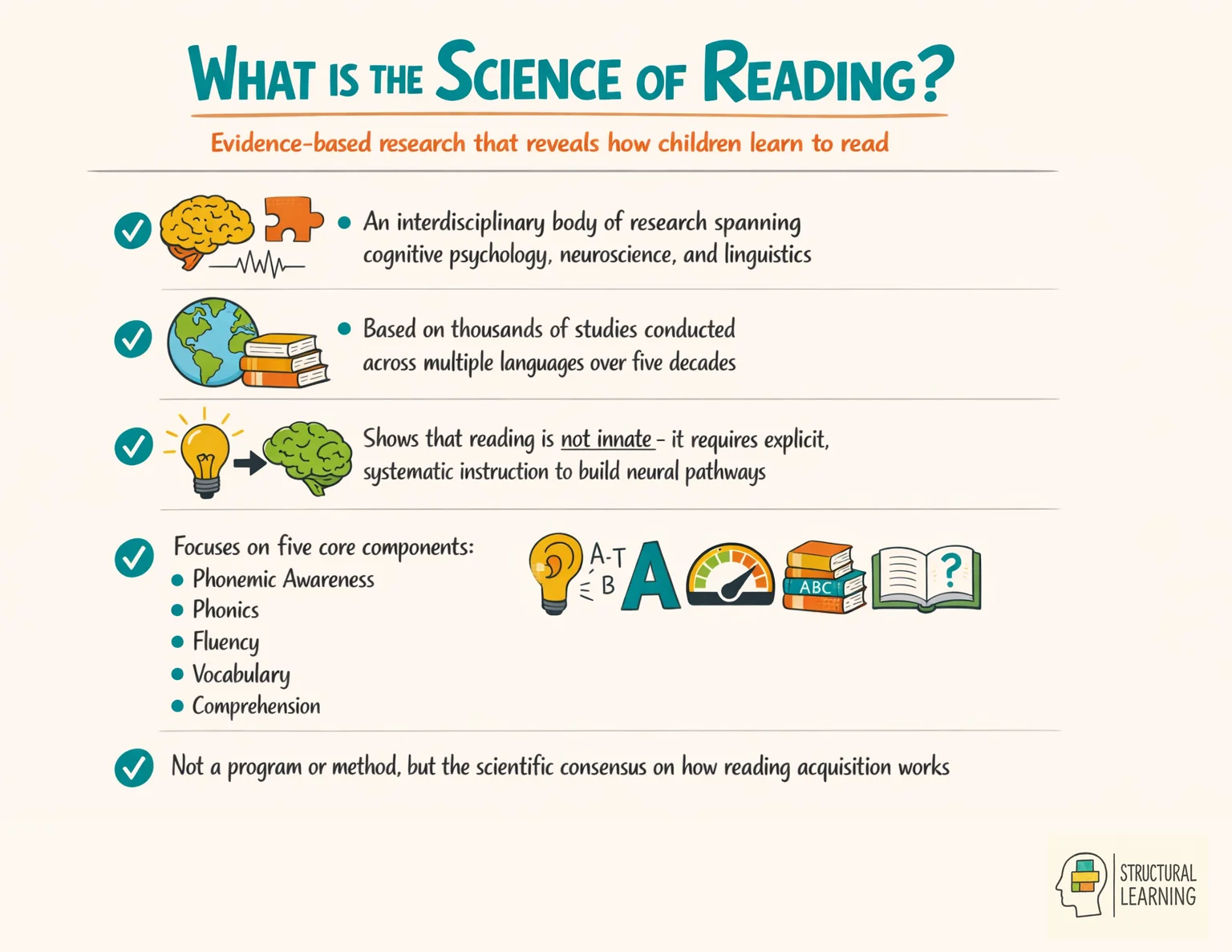 Infographic defining Science of Reading with 5 key evidence-based characteristics for literacy instruction