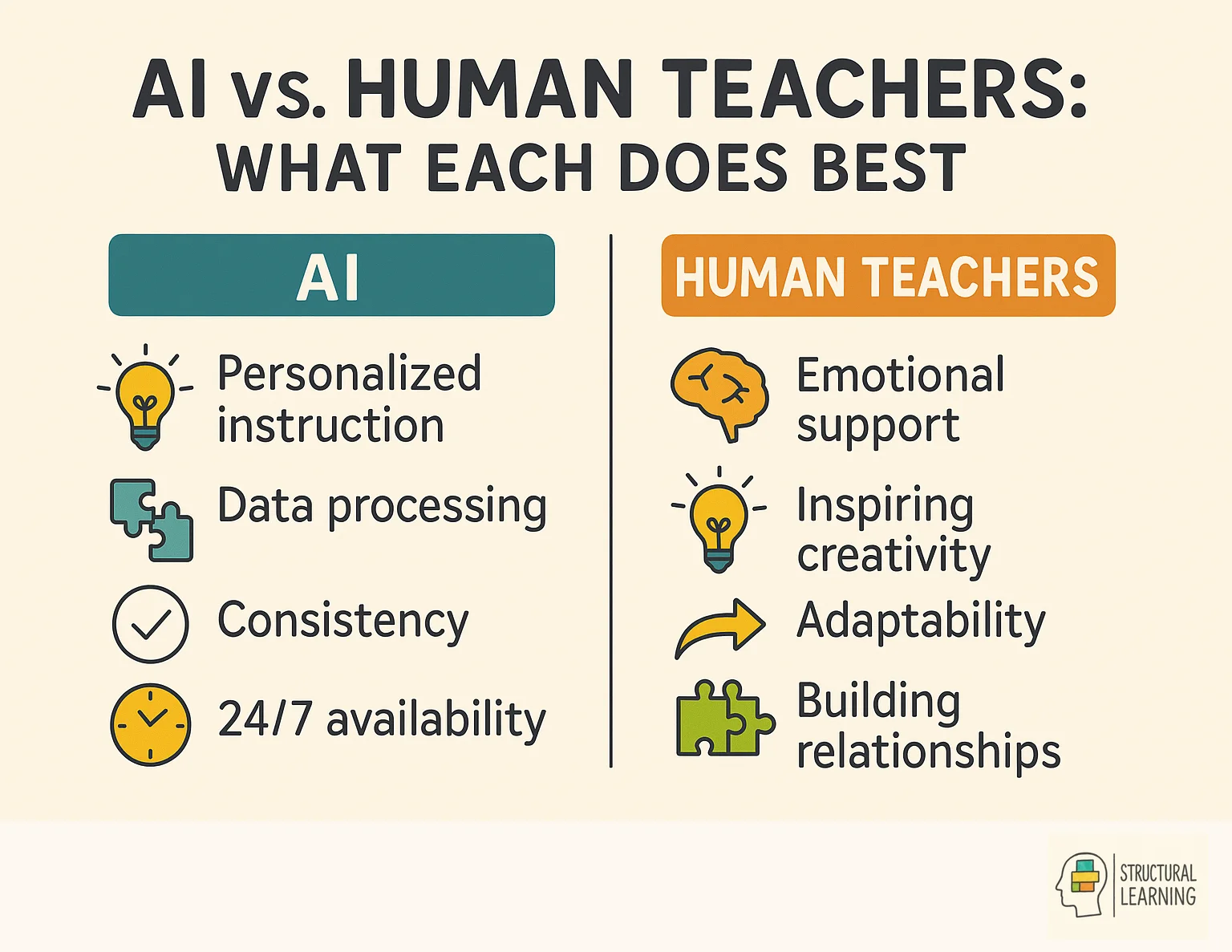 Infographic comparing AI capabilities versus human teacher strengths in education