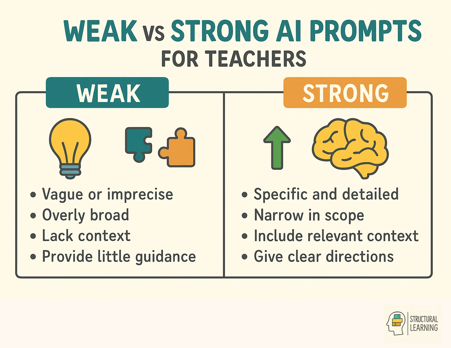 Comparison showing weak vs strong AI prompts for teachers with examples and outcomes