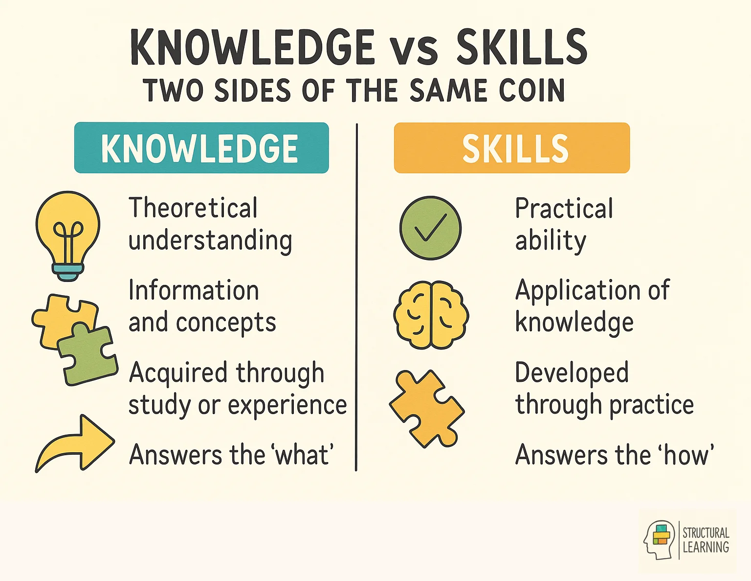 Comparison showing how knowledge and skills work together in education rather than competing