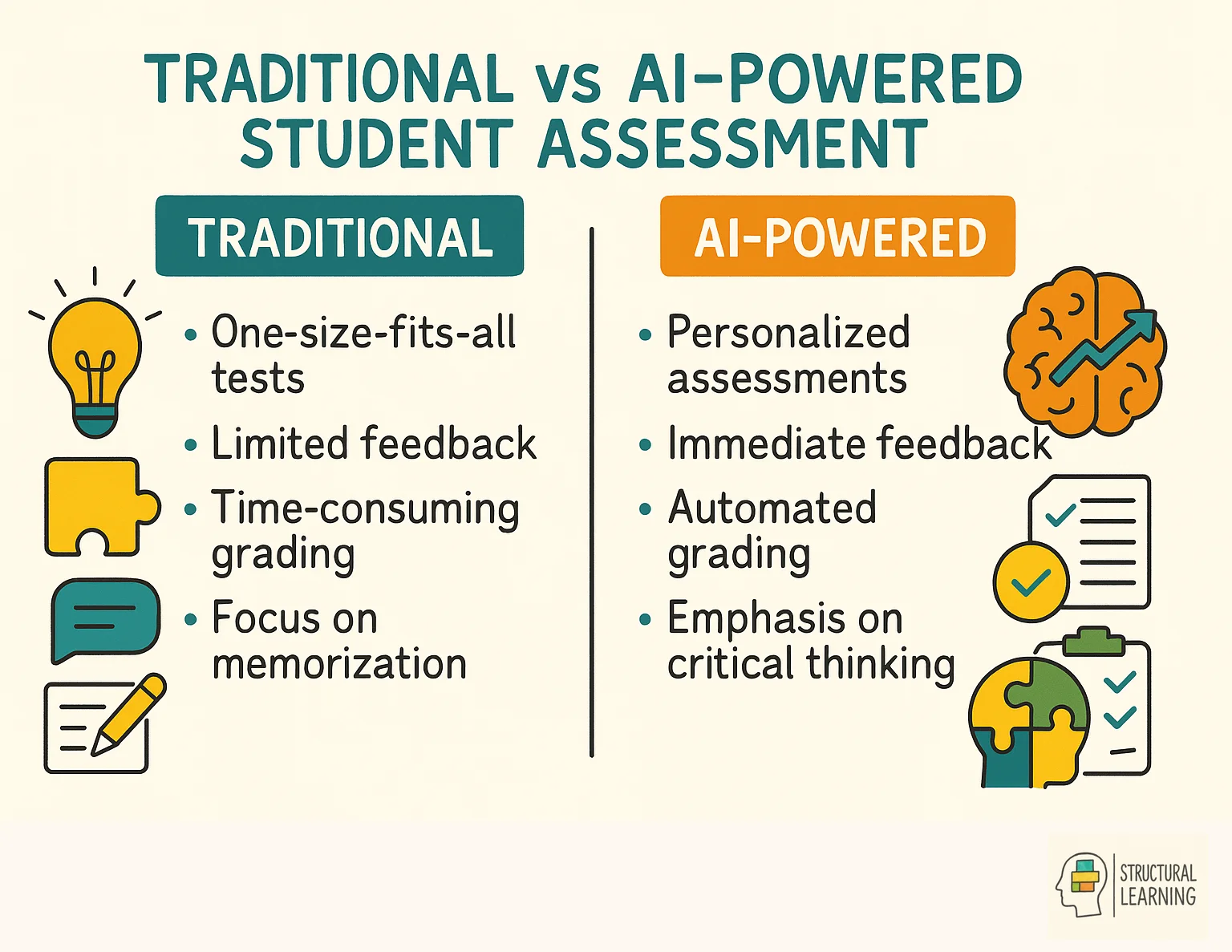 Comparison chart showing differences between traditional and AI-powered student assessment methods