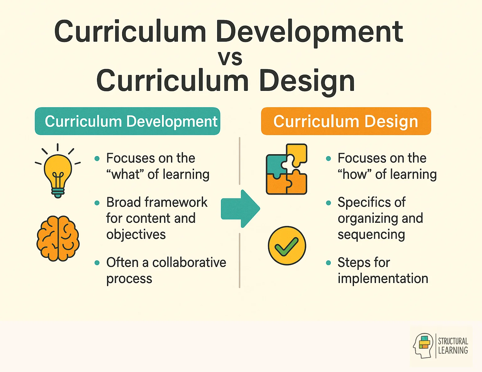 Infographic comparing curriculum development vs design showing strategic vs tactical approaches
