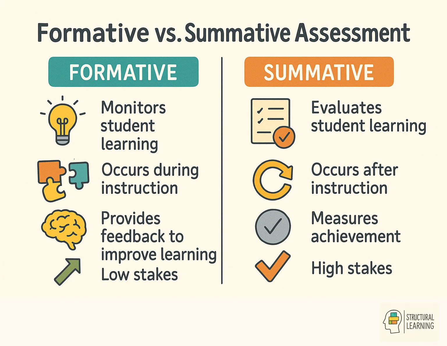 Infographic comparing formative and summative assessment methods for student progress tracking