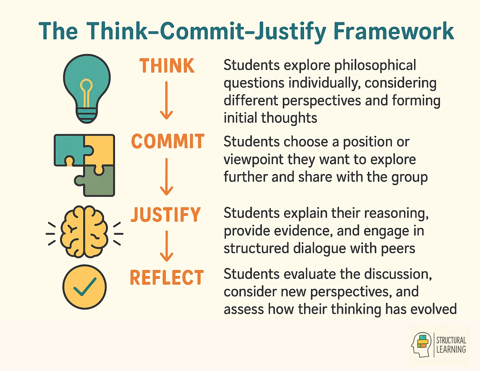 Four-stage P4C framework showing Think, Commit, Justify, Reflect phases for classroom discussions